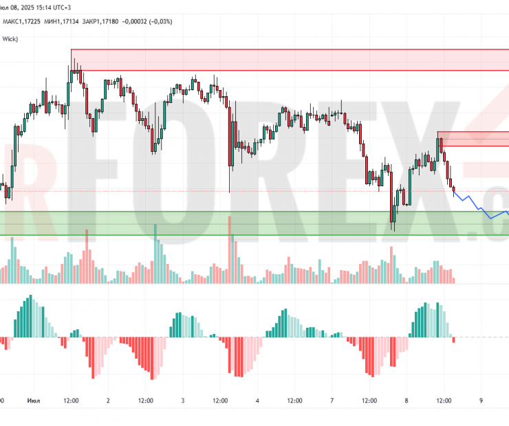 Прогноз Евро Доллар EUR/USD на 9 июля 2025