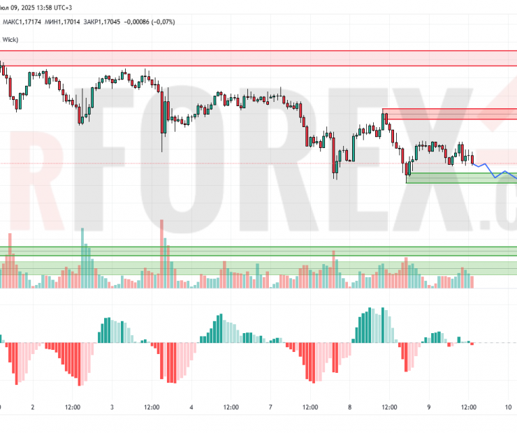 Прогноз Евро Доллар EUR/USD на 10 июля 2025