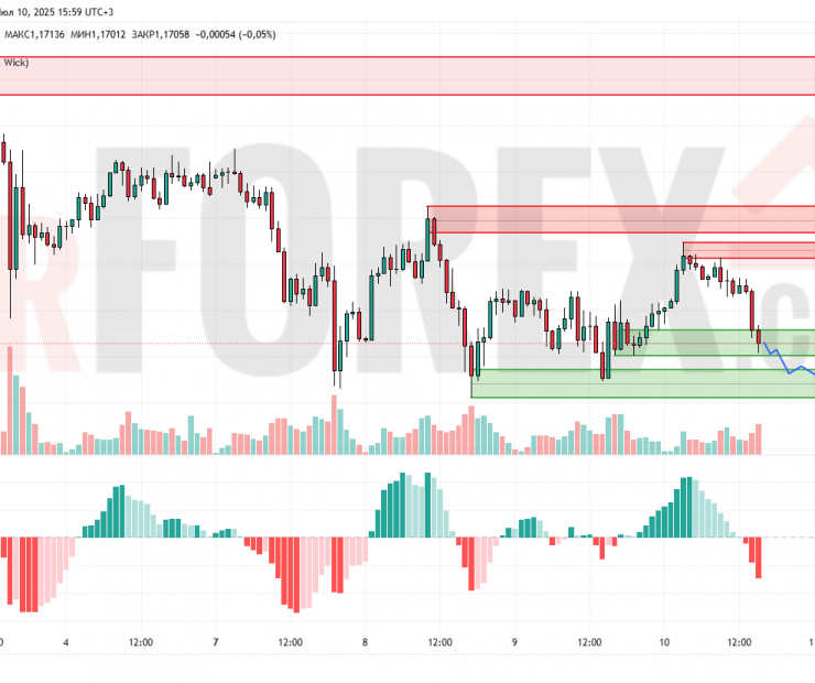 Прогноз Евро Доллар EUR/USD на 11 июля 2025