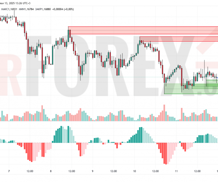 Прогноз Евро Доллар EUR/USD на 14 июля 2025