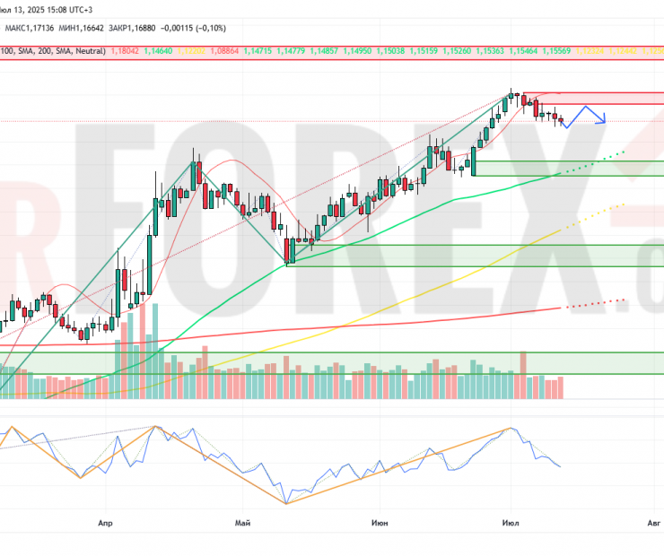 Прогноз Евро Доллар EUR/USD на неделю 14 — 20 июля 2025