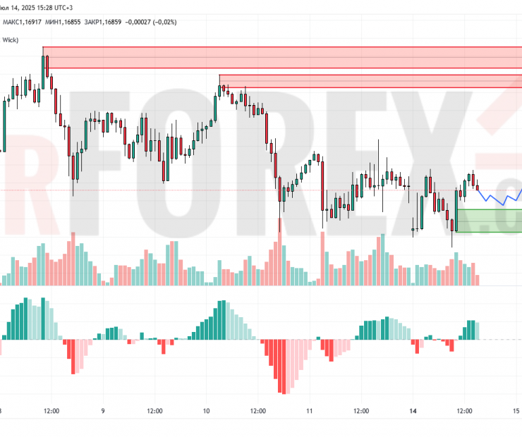 Прогноз Евро Доллар EUR/USD на 15 июля 2025