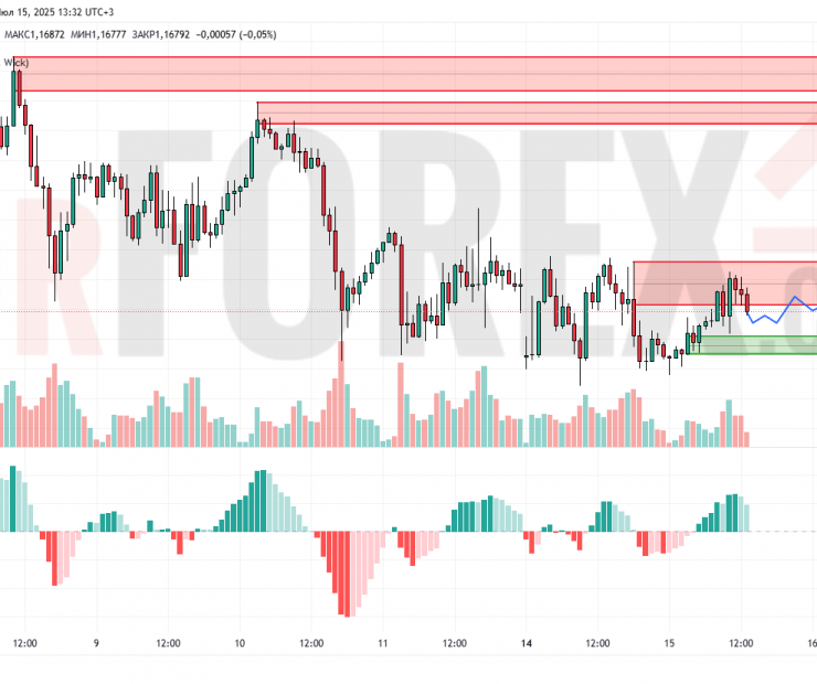 Прогноз Евро Доллар EUR/USD на 16 июля 2025