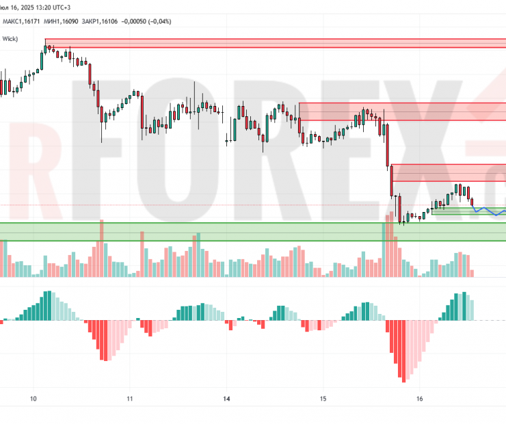 Прогноз Евро Доллар EUR/USD на 17 июля 2025