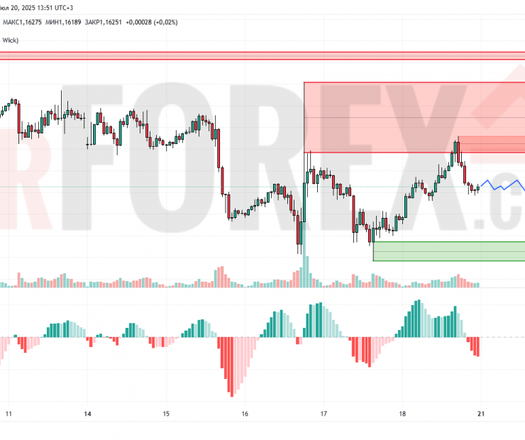 Прогноз Евро Доллар EUR/USD на 21 июля 2025