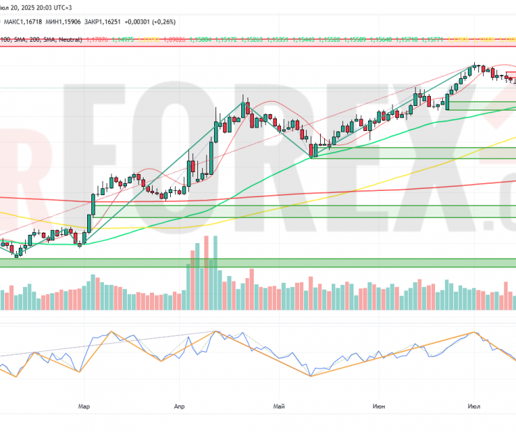 Прогноз Евро Доллар EUR/USD на неделю 21 — 27 июля 2025