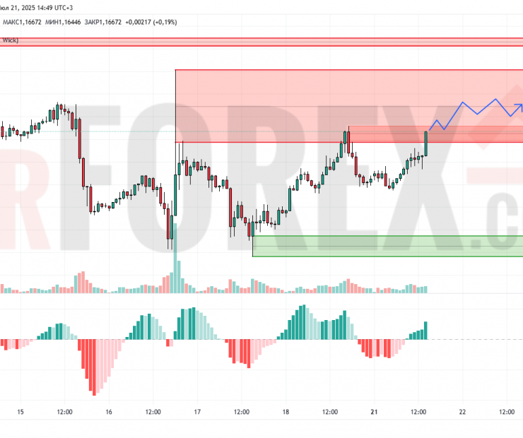 Прогноз Евро Доллар EUR/USD на 22 июля 2025