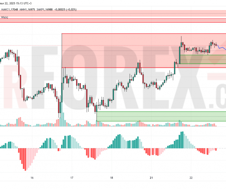 Прогноз Евро Доллар EUR/USD на 23 июля 2025