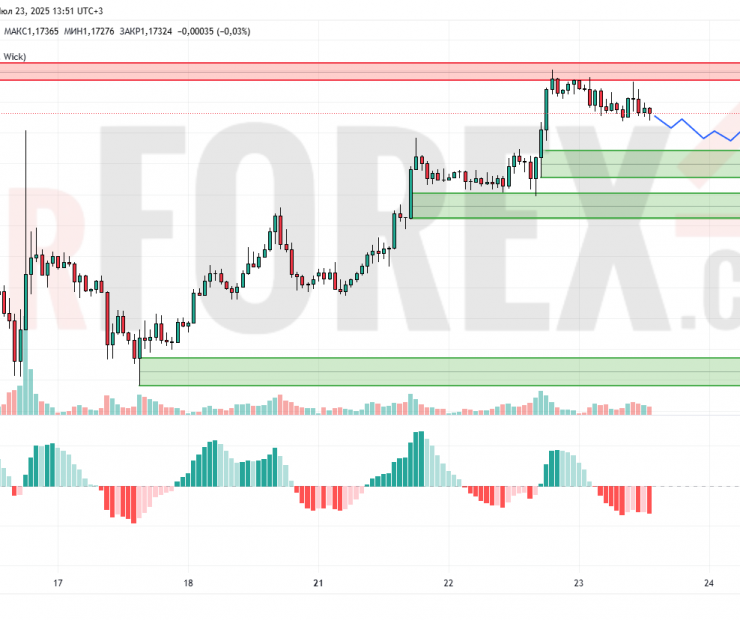 Прогноз Евро Доллар EUR/USD на 24 июля 2025