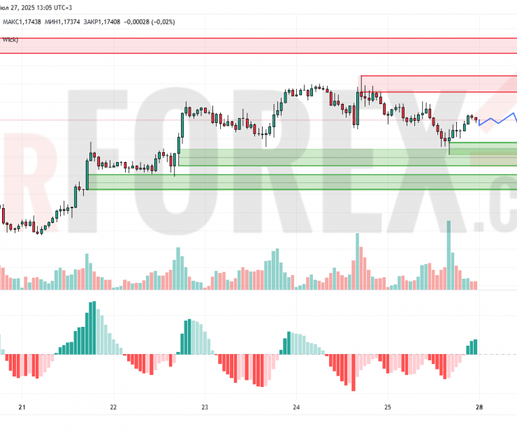Прогноз Евро Доллар EUR/USD на 28 июля 2025
