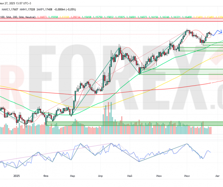 Прогноз Евро Доллар EUR/USD на неделю 28 июля — 3 августа 2025