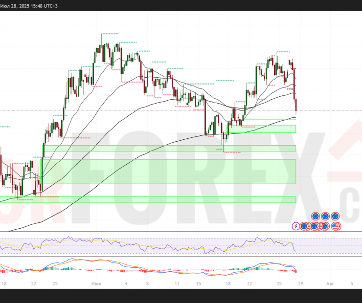 EUR/USD прогноз на 29 июля 2025: ключевые уровни и сценарии