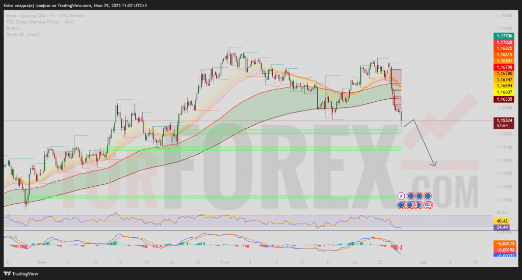 eurusd-prognoz-29-07-2025-04-08-2025
