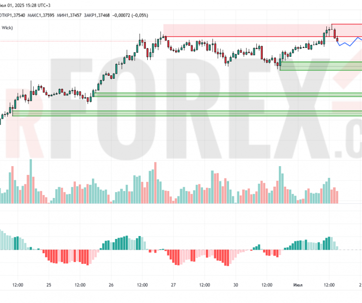 Прогноз Фунт Доллар GBP/USD на 2 июля 2025