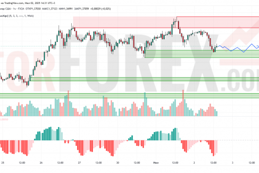 Прогноз Фунт Доллар GBP/USD на 3 июля 2025