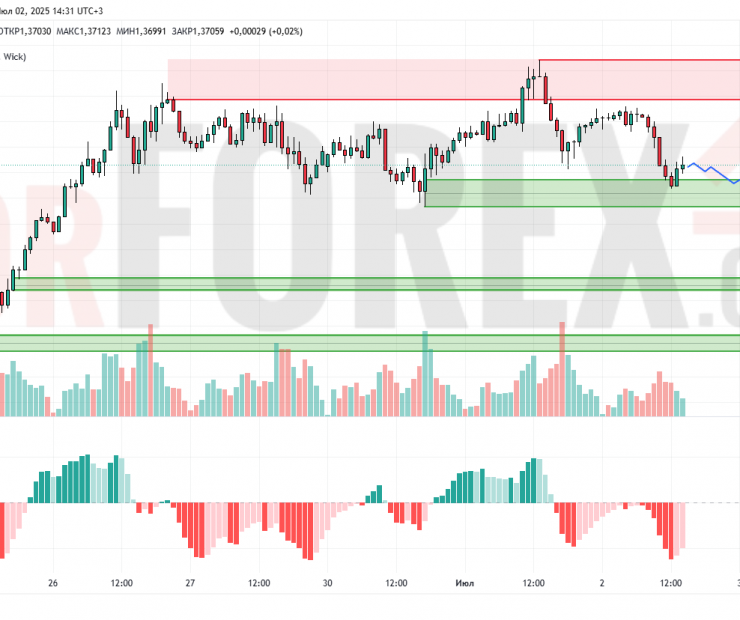 Прогноз Фунт Доллар GBP/USD на 3 июля 2025