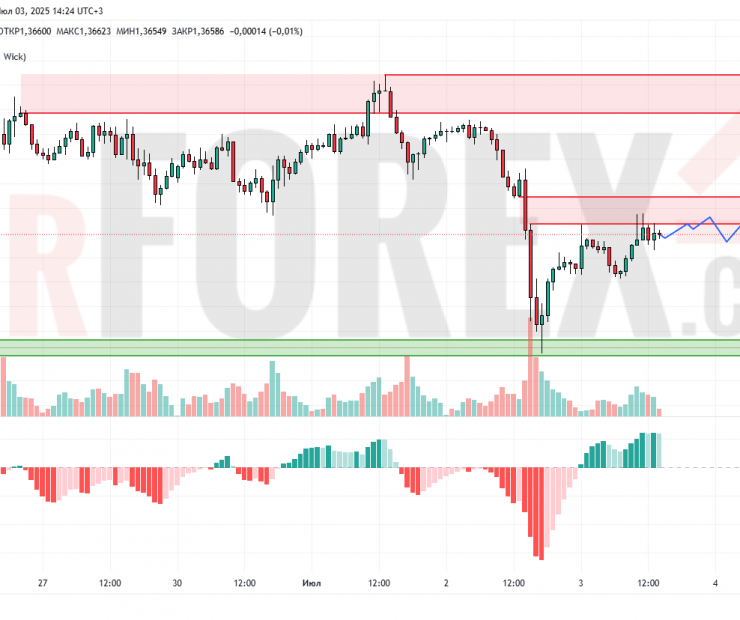 Прогноз Фунт Доллар GBP/USD на 4 июля 2025