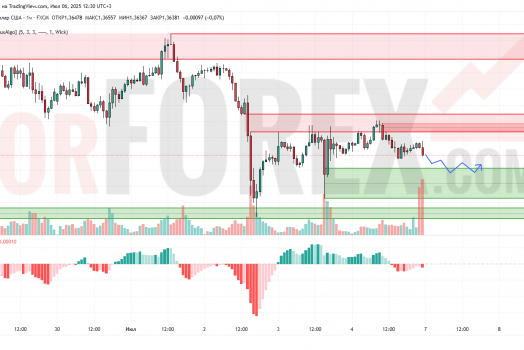 Прогноз Фунт Доллар GBP/USD на 7 июля 2025