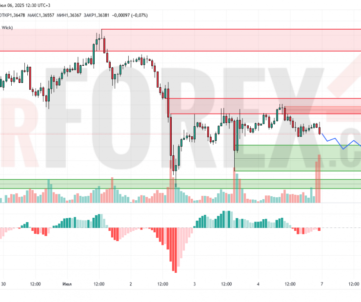 Прогноз Фунт Доллар GBP/USD на 7 июля 2025