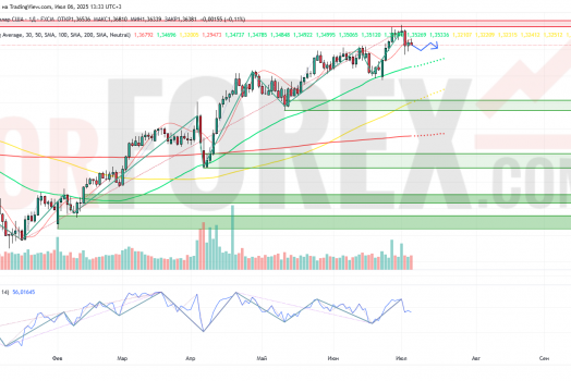 Прогноз Фунт Доллар GBP/USD на неделю 7 — 13 июля 2025
