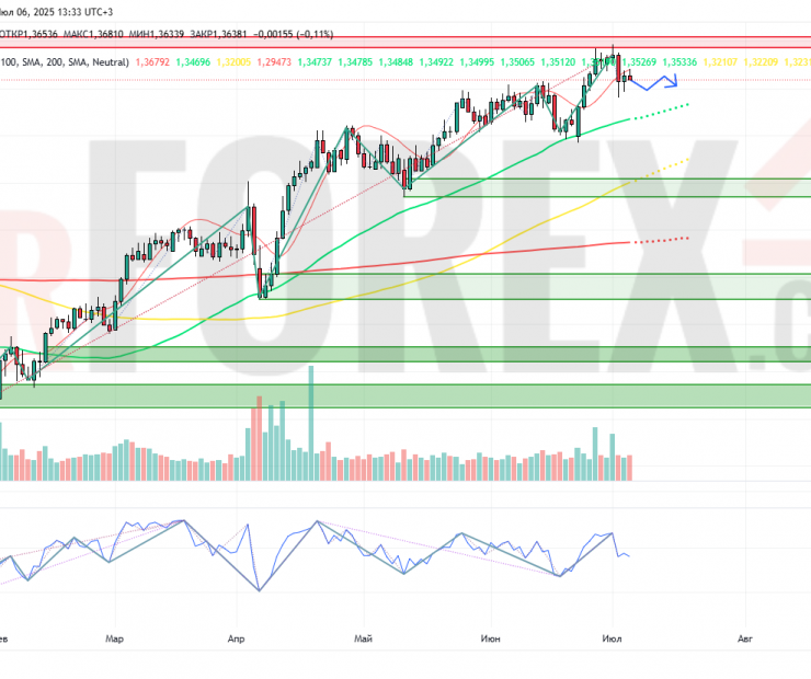 Прогноз Фунт Доллар GBP/USD на неделю 7 — 13 июля 2025