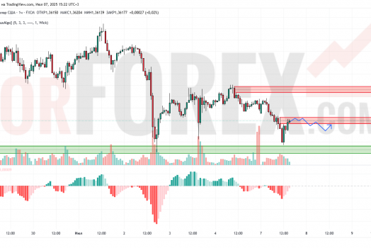 Прогноз Фунт Доллар GBP/USD на 8 июля 2025
