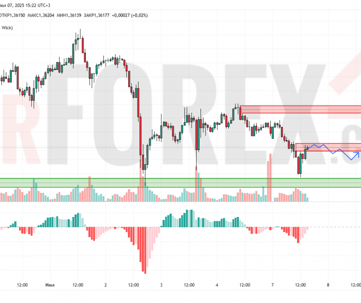 Прогноз Фунт Доллар GBP/USD на 8 июля 2025