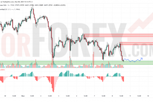 Прогноз Фунт Доллар GBP/USD на 9 июля 2025