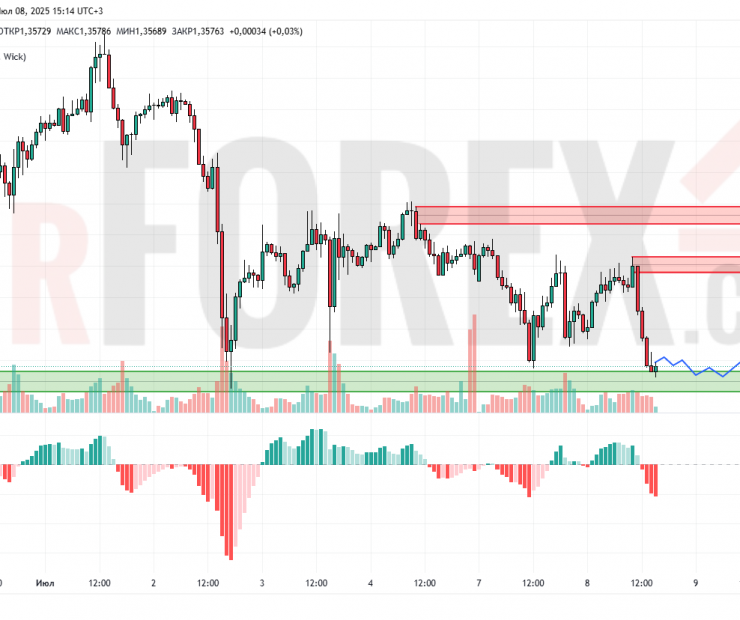 Прогноз Фунт Доллар GBP/USD на 9 июля 2025