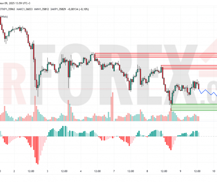 Прогноз Фунт Доллар GBP/USD на 10 июля 2025