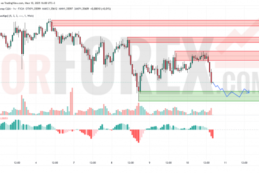 Прогноз Фунт Доллар GBP/USD на 11 июля 2025