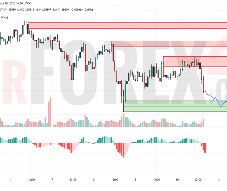 Прогноз Фунт Доллар GBP/USD на 11 июля 2025