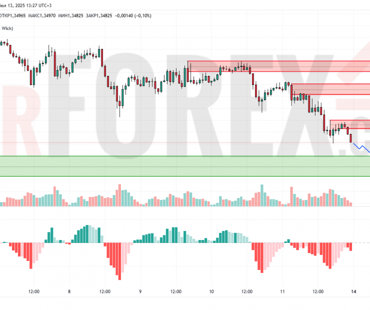 Прогноз Фунт Доллар GBP/USD на 14 июля 2025