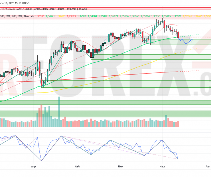 Прогноз Фунт Доллар GBP/USD на неделю 14 — 20 июля 2025