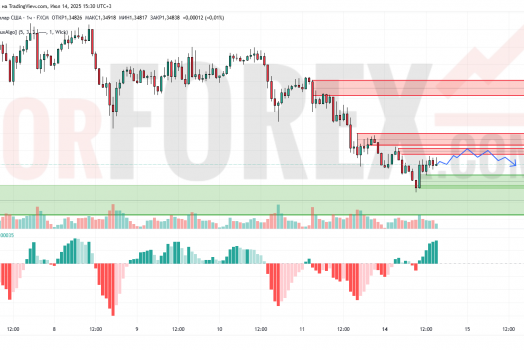 Прогноз Фунт Доллар GBP/USD на 15 июля 2025