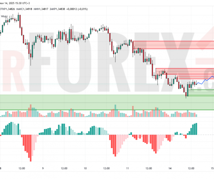 Прогноз Фунт Доллар GBP/USD на 15 июля 2025