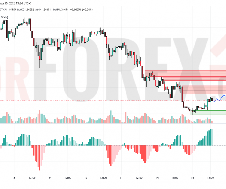 Прогноз Фунт Доллар GBP/USD на 16 июля 2025