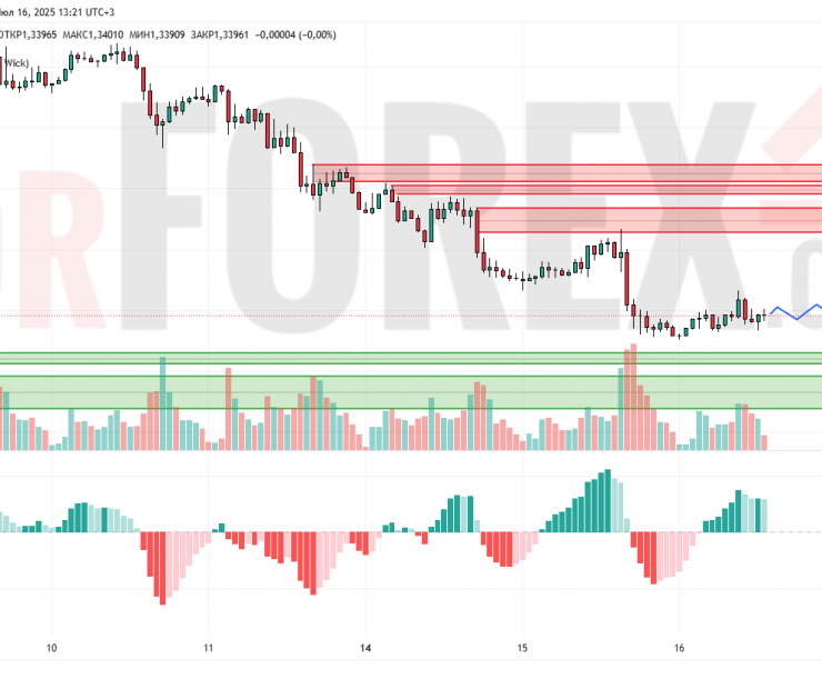 Прогноз Фунт Доллар GBP/USD на 17 июля 2025