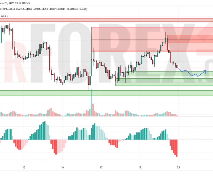Прогноз Фунт Доллар GBP/USD на 21 июля 2025
