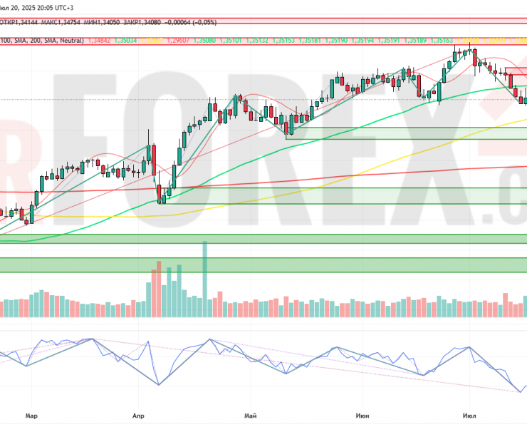 Прогноз Фунт Доллар GBP/USD на неделю 21 — 27 июля 2025