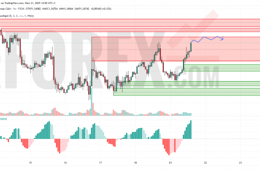 Прогноз Фунт Доллар GBP/USD на 22 июля 2025