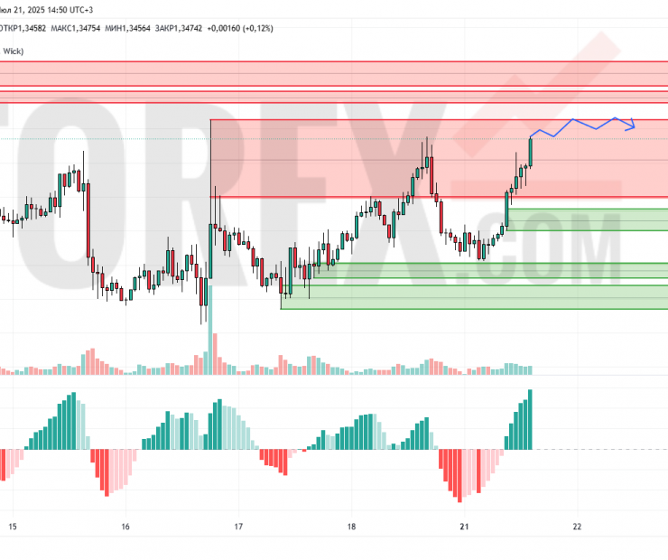 Прогноз Фунт Доллар GBP/USD на 22 июля 2025