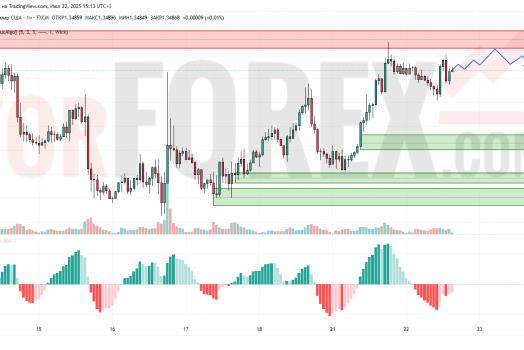 Прогноз Фунт Доллар GBP/USD на 23 июля 2025