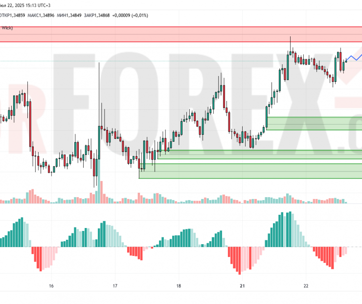 Прогноз Фунт Доллар GBP/USD на 23 июля 2025