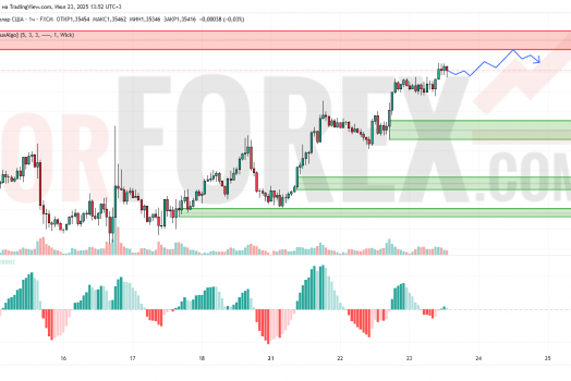 Прогноз Фунт Доллар GBP/USD на 24 июля 2025