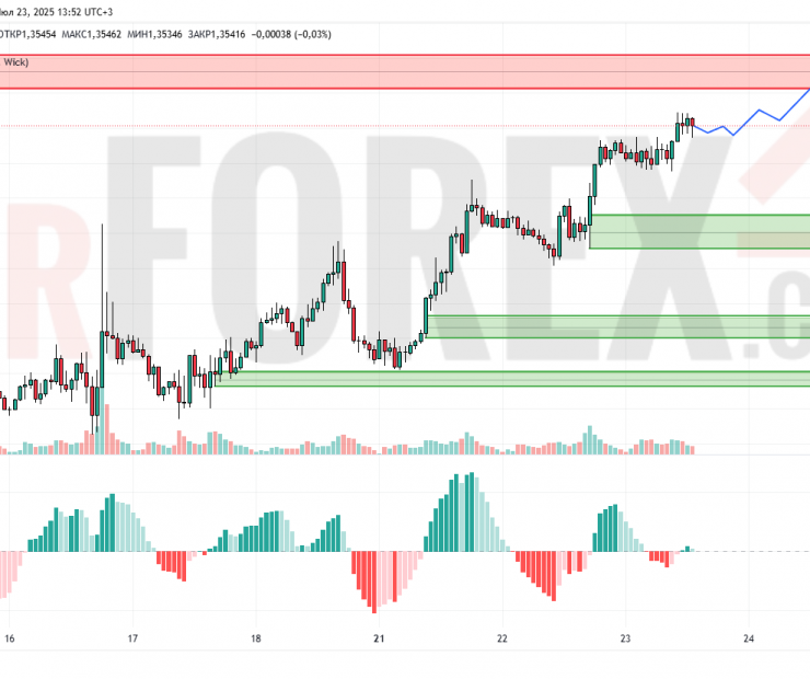 Прогноз Фунт Доллар GBP/USD на 24 июля 2025