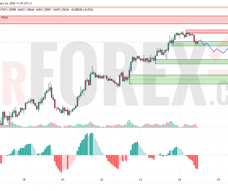 Прогноз Фунт Доллар GBP/USD на 25 июля 2025