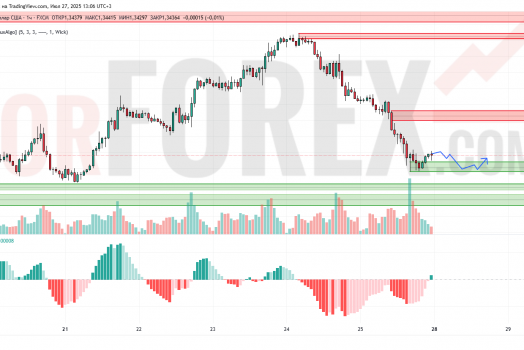 Прогноз Фунт Доллар GBP/USD на 28 июля 2025