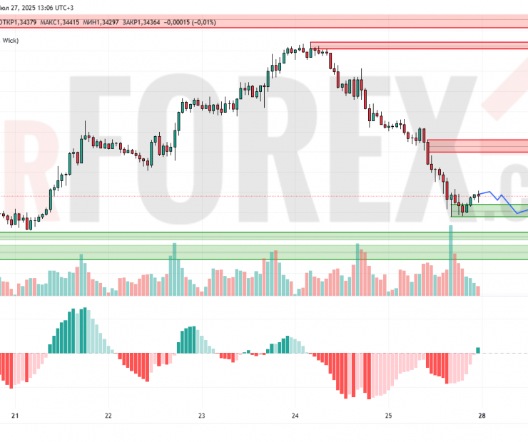 Прогноз Фунт Доллар GBP/USD на 28 июля 2025
