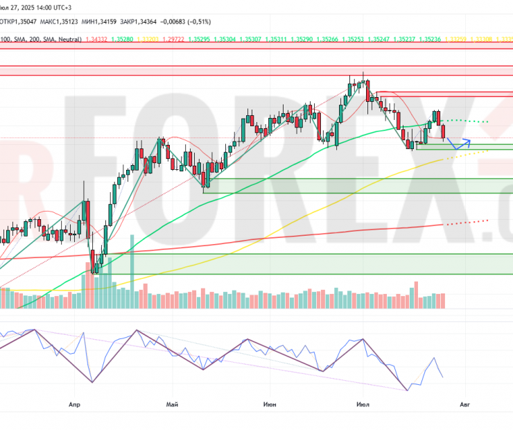Прогноз Фунт Доллар GBP/USD на неделю 28 июля — 3 августа 2025